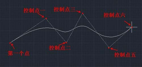 CAD繪制曲線的方法